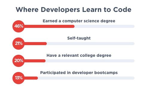 2019年程序員薪酬統(tǒng)計 軟件開發(fā)薪資竟超越機器學習領(lǐng)域