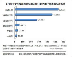 8月份主要在線旅游平臺酒店預訂業務覆蓋量監測分析