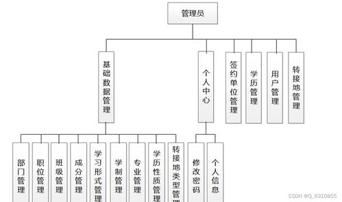 畢業生學歷證明在線系統的設計與實現 —— 基于Java EE的計算機軟件技術開發實踐